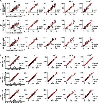 Increased expressions of CD123, CD63, CD203c, and Fc epsilon receptor I on blood leukocytes of allergic asthma